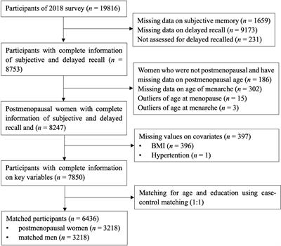 Sex Differences in Memory: Do Female Reproductive Factors Explain the Differences?